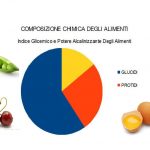 Composizione, Indice Glicemico e Potere Acidificante degli Alimenti